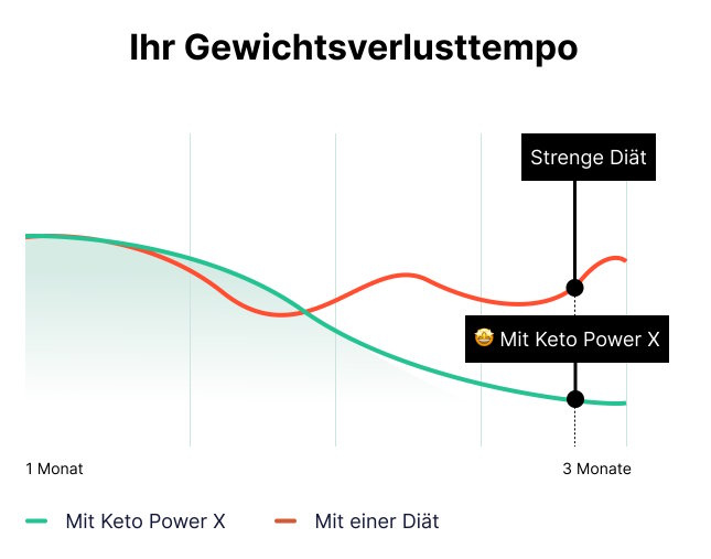 Keto Power X Erfolge
